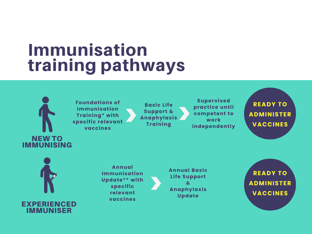 Immunisation and Vaccine (pre-course e-learning)