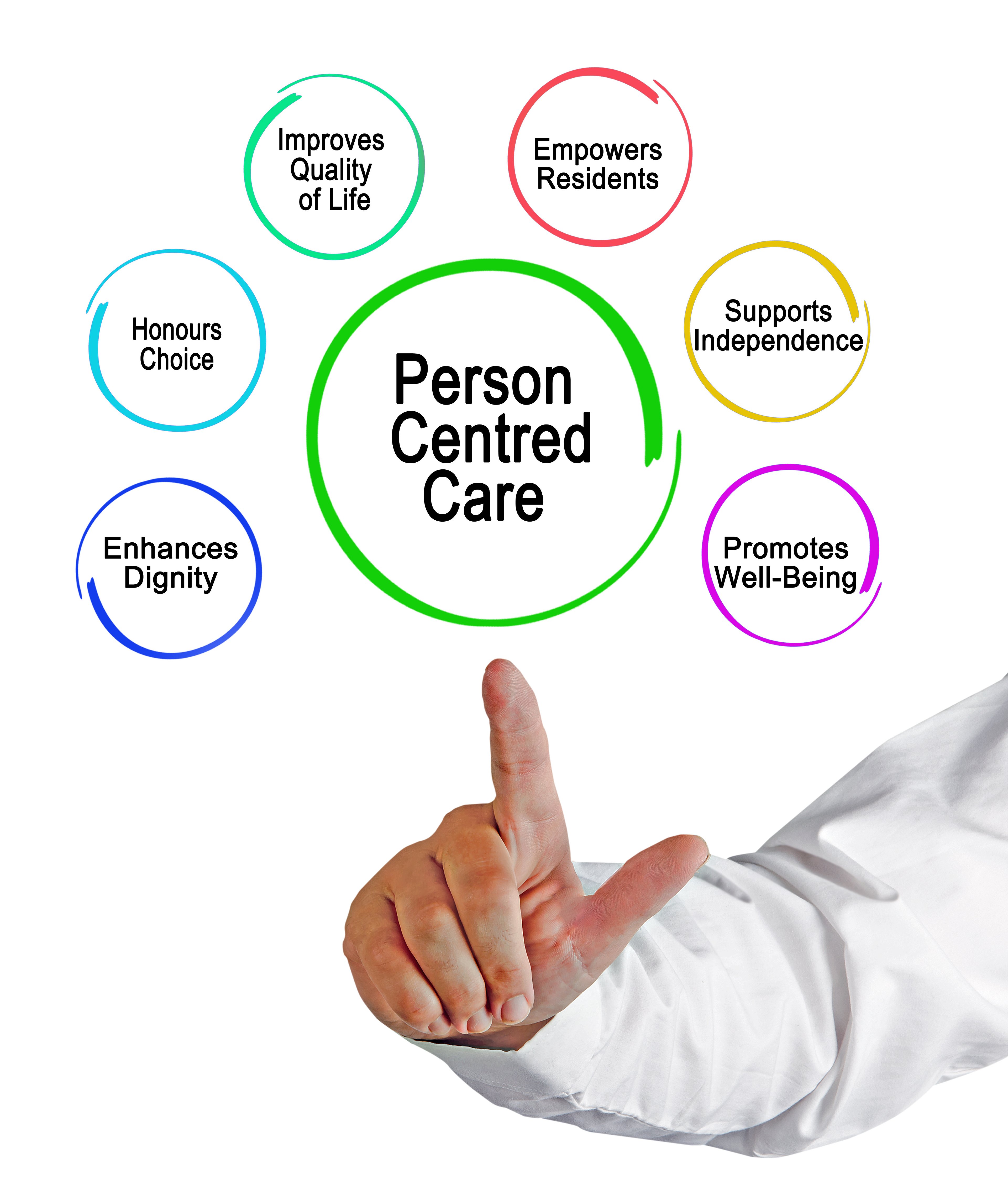 Person-Cenred Care
