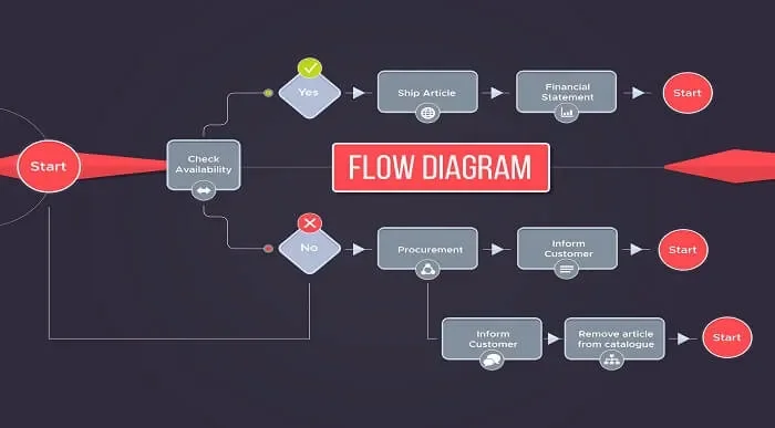 Flowchart Mapping Basics