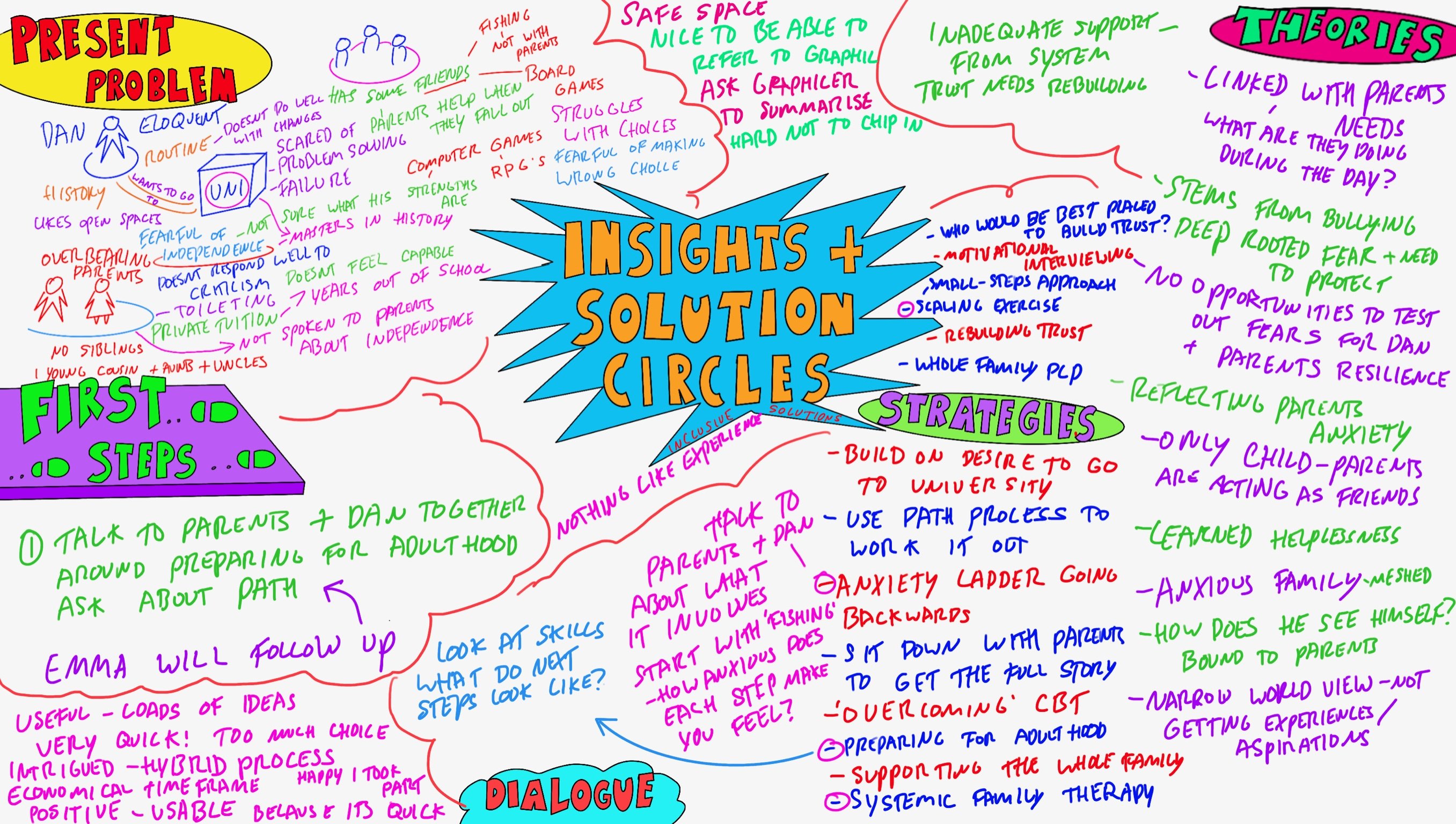 Insights and Solution Circle - Problem Solving