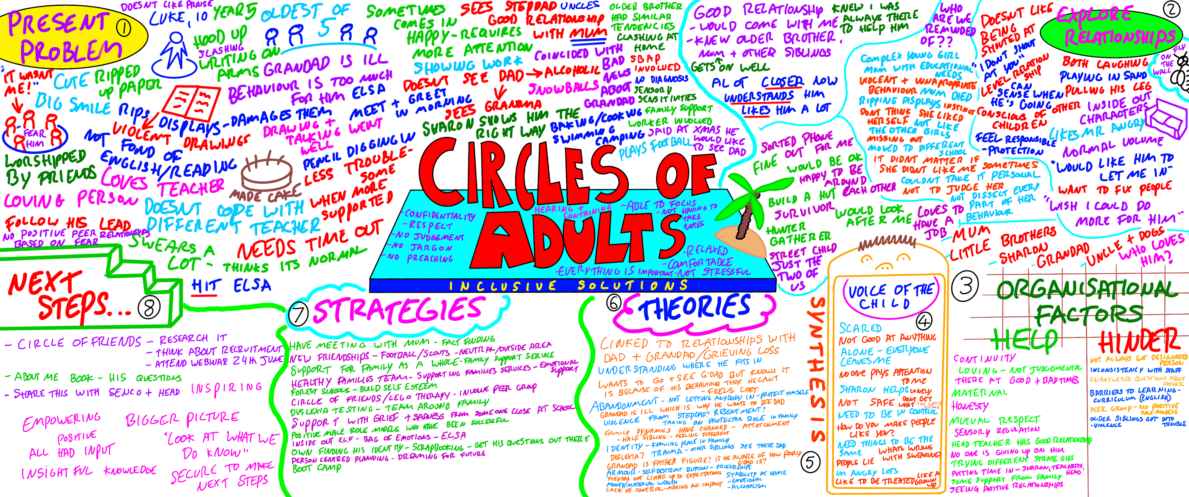 Problem solving in depth - the Circle of Adults process
