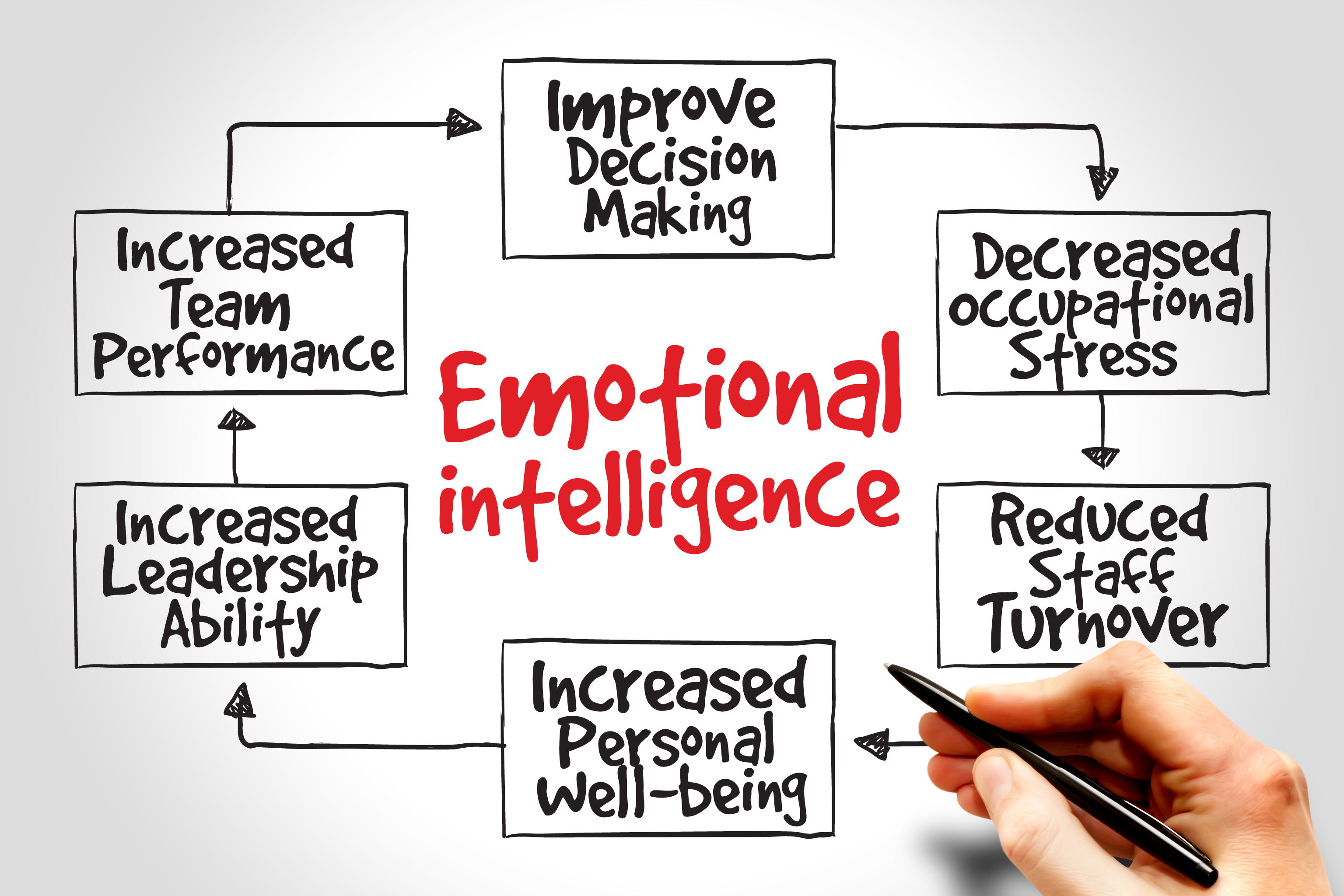 Leading with Emotional Intelligence.